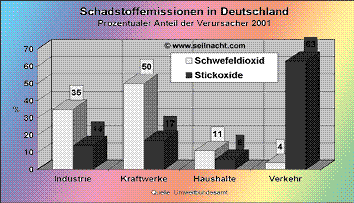 Diagramm: Hauptverursacher von Schadstoffemissione