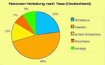 Anteile der Noezoen-Arten in Deutschland an den Tier-Kategorien