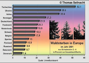 Diagramm: Beispiel fr die Waldschden (Stufe 2 - 4) in einigen europischen Lndern